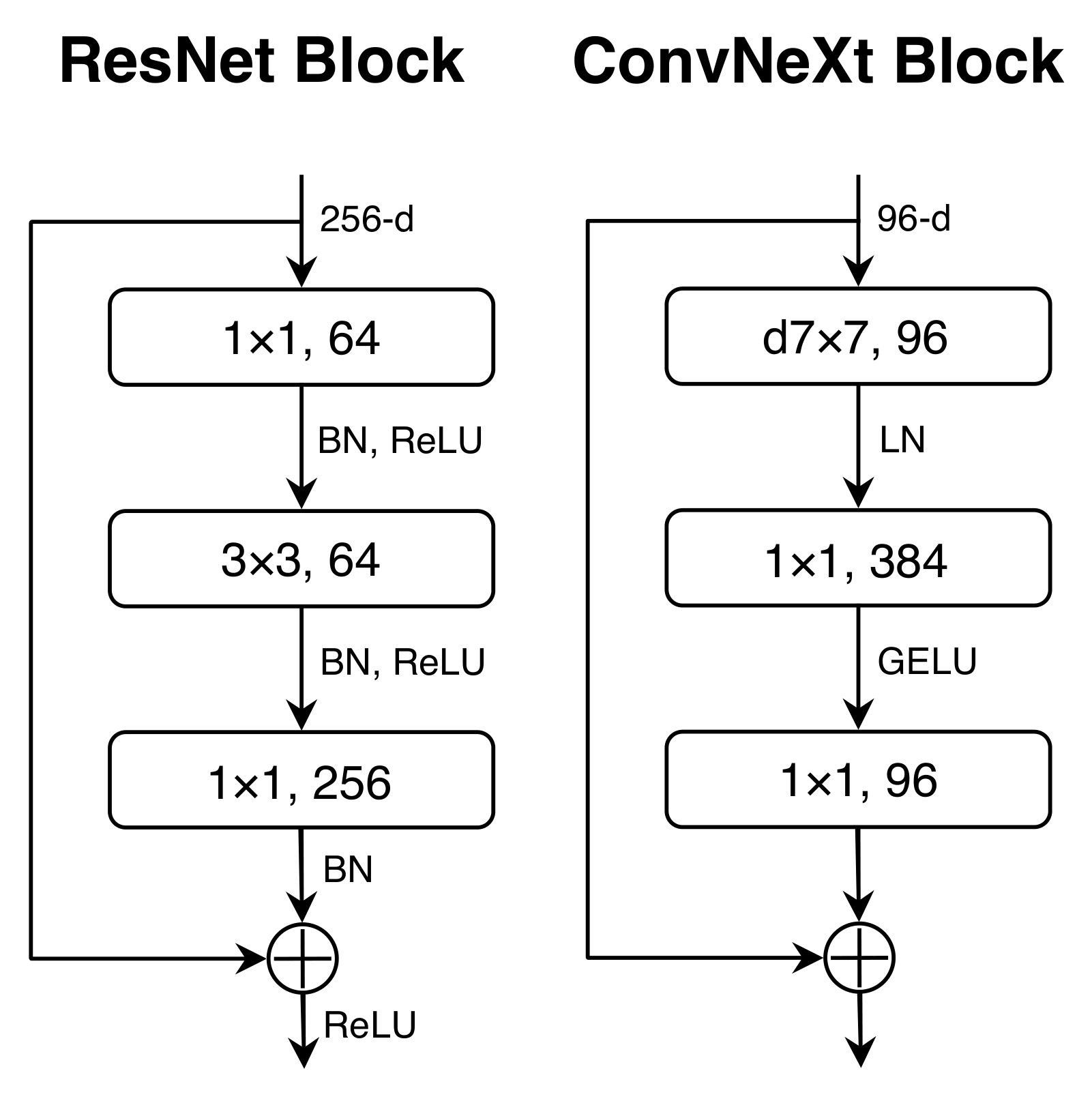 ResNet 瓶颈块依次执行一乘一降维、三乘三卷积和一乘一升维,并与输入相加。ConvNeXt 使用七乘七深度卷积、LayerNorm、一乘一通道扩展、GELU 和一乘一投影后与输入相加。